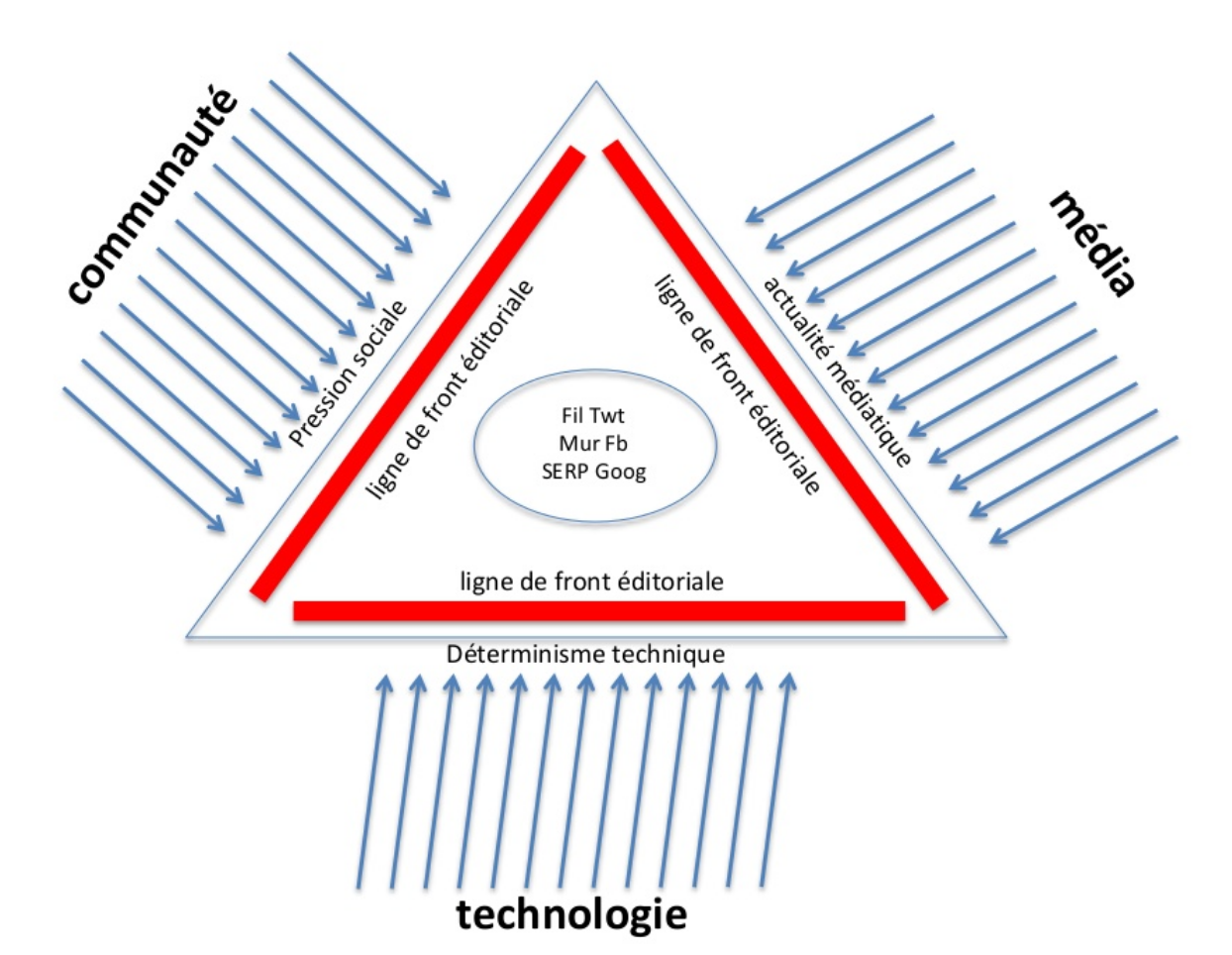 "Triangulation : communauté - média - technologie"